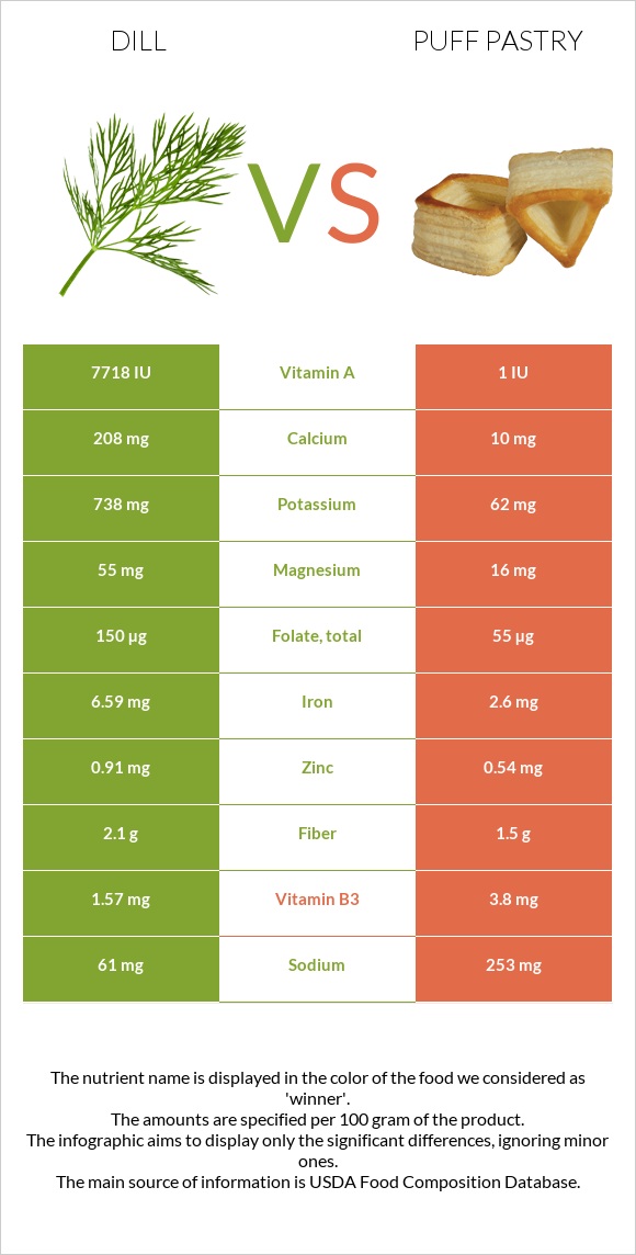 Dill vs Puff pastry infographic