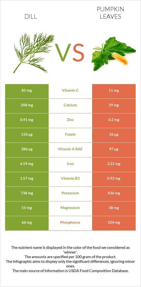 Dill vs Pumpkin leaves infographic