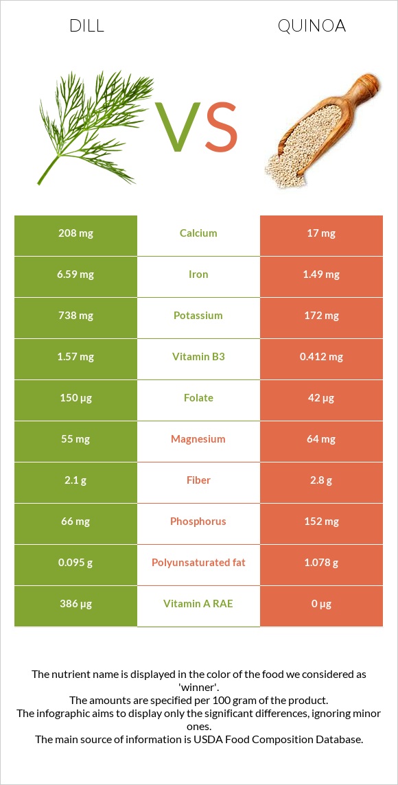 Dill vs Quinoa infographic