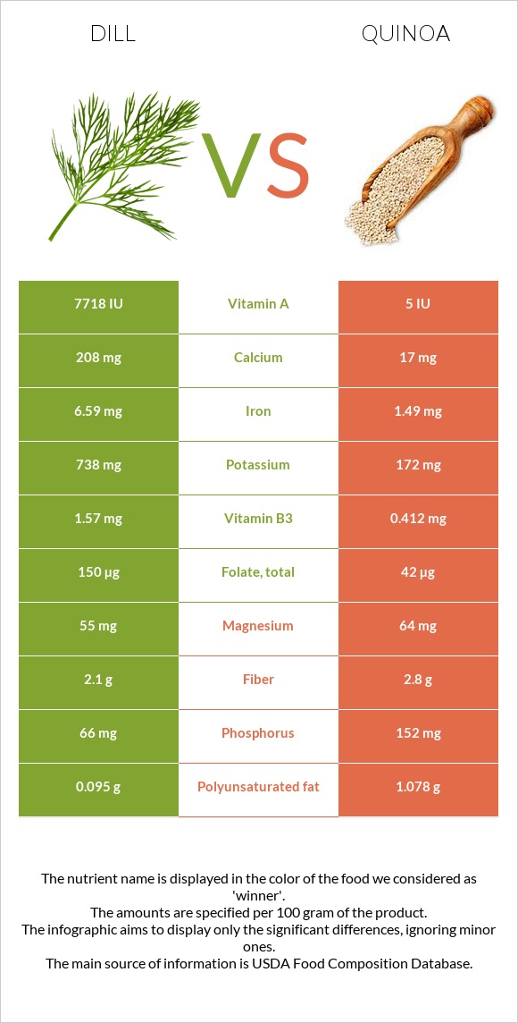 Սամիթ vs Սագախոտ (Քինոա) infographic