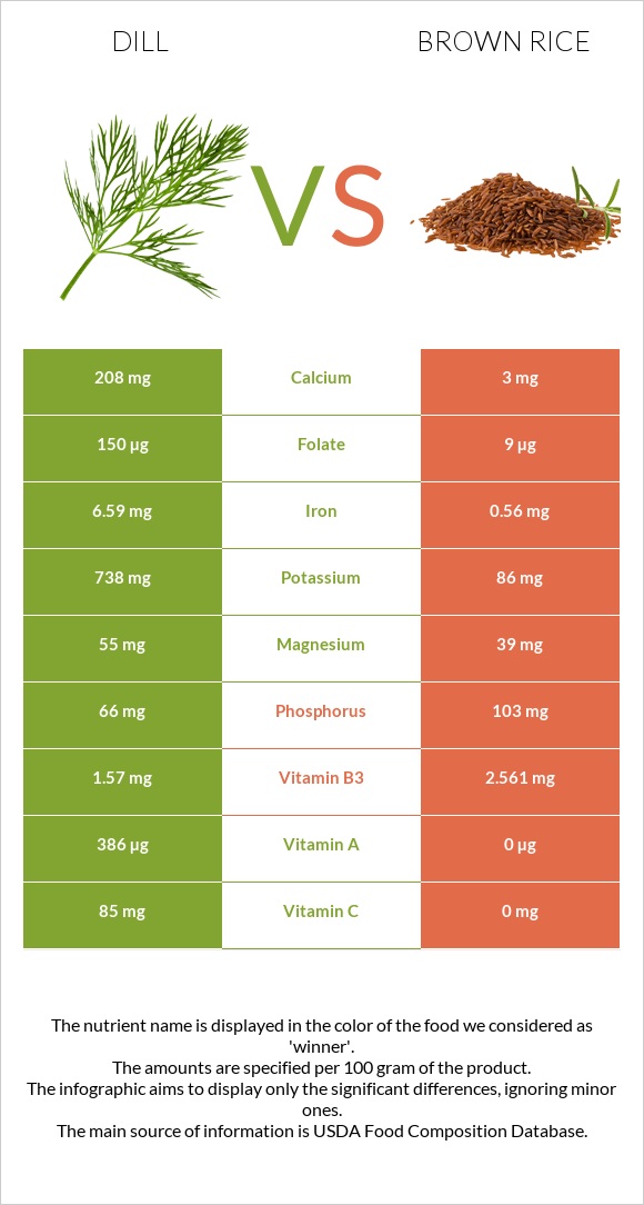 Dill vs Brown rice infographic