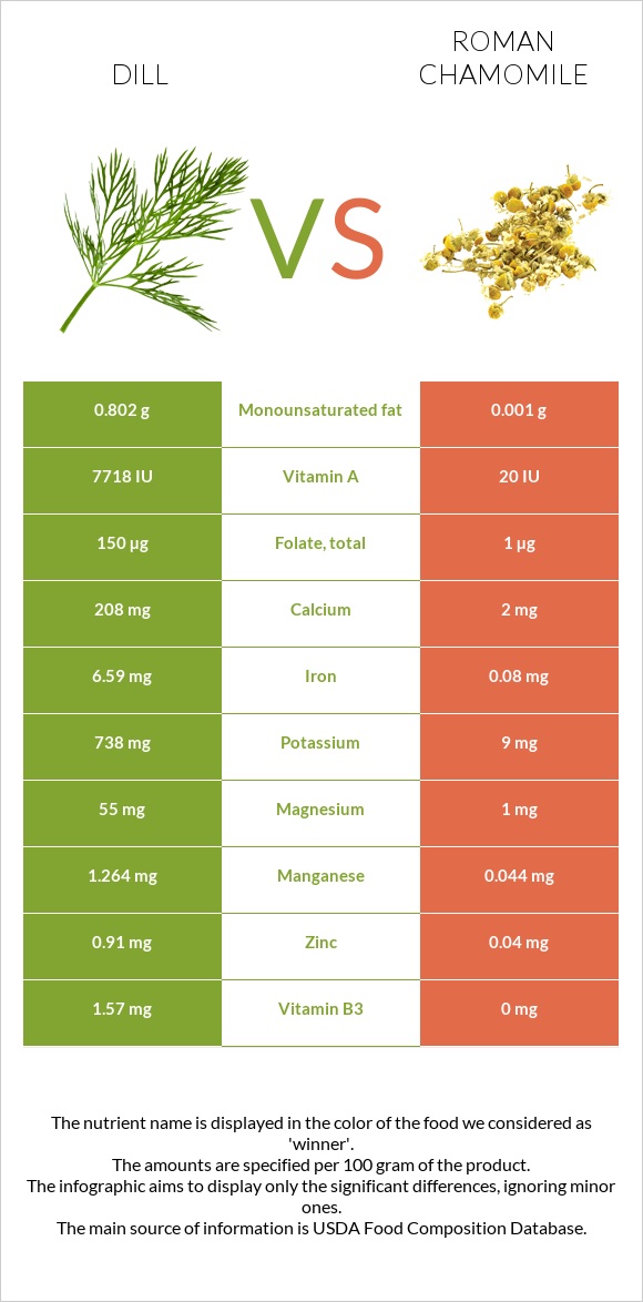 Dill vs Roman chamomile infographic