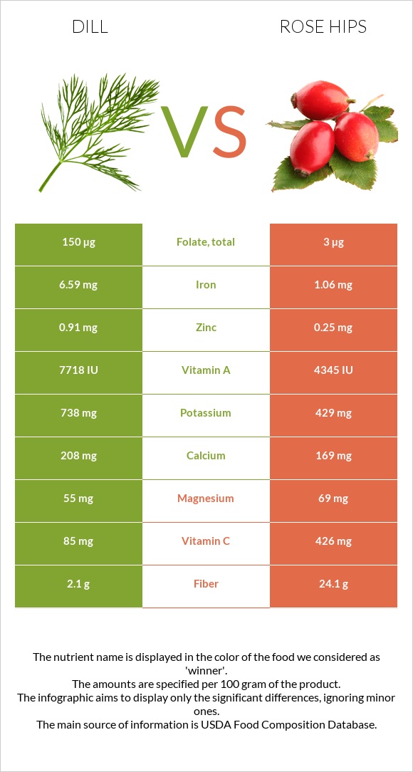 Dill vs Rose hips infographic