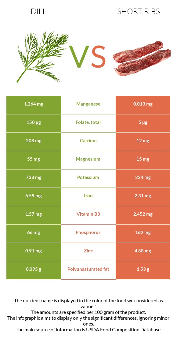 Սամիթ vs Short ribs infographic