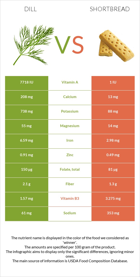 Dill vs Shortbread infographic
