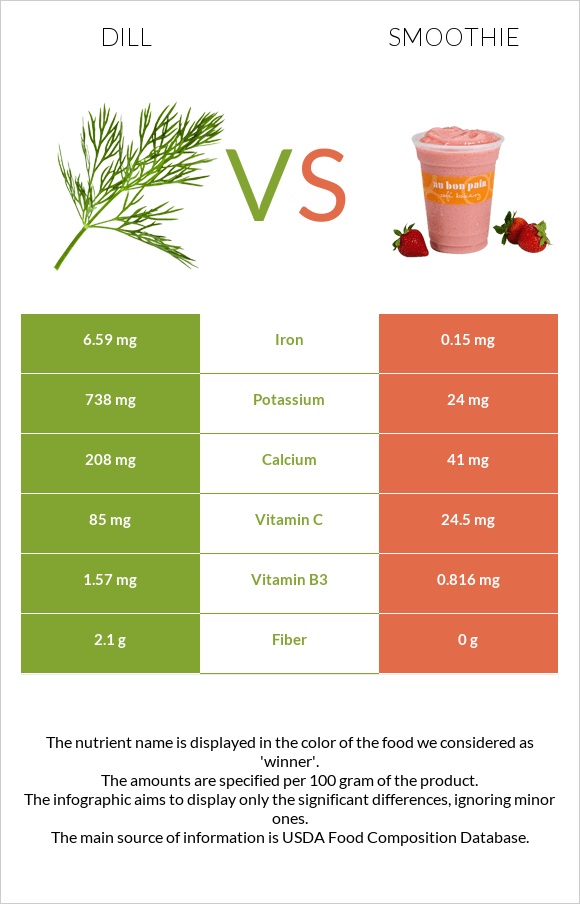 Dill vs Smoothie infographic