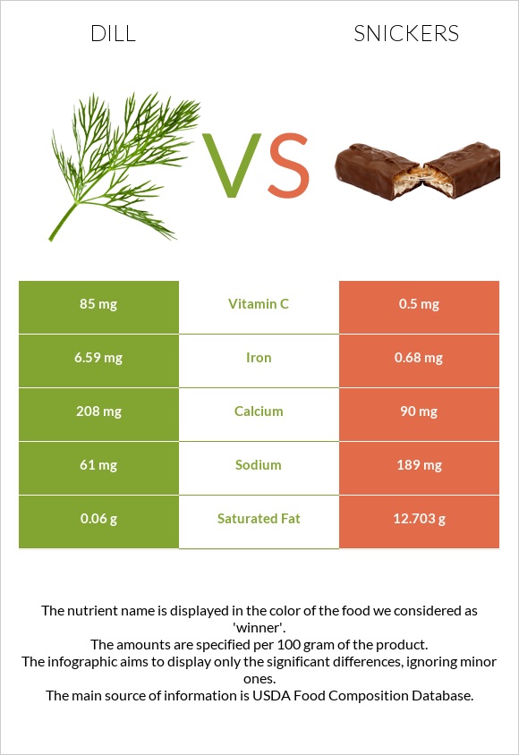 Dill vs Snickers infographic