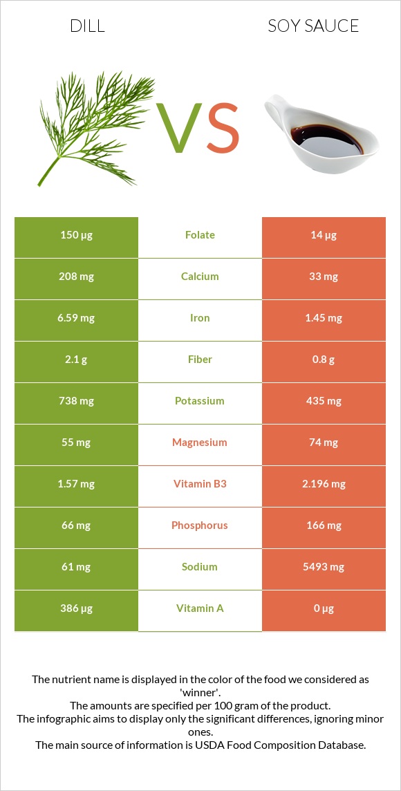 Dill vs Soy sauce infographic