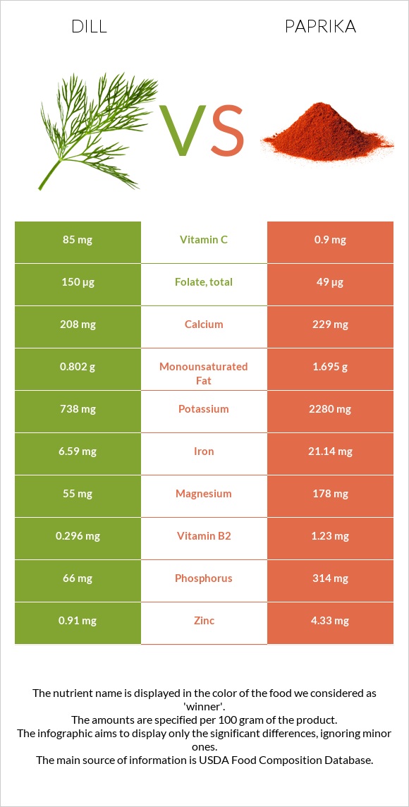 Dill vs Paprika infographic