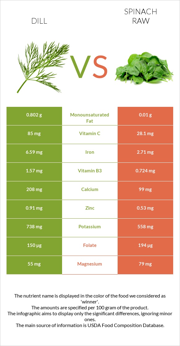 Dill vs Spinach raw infographic