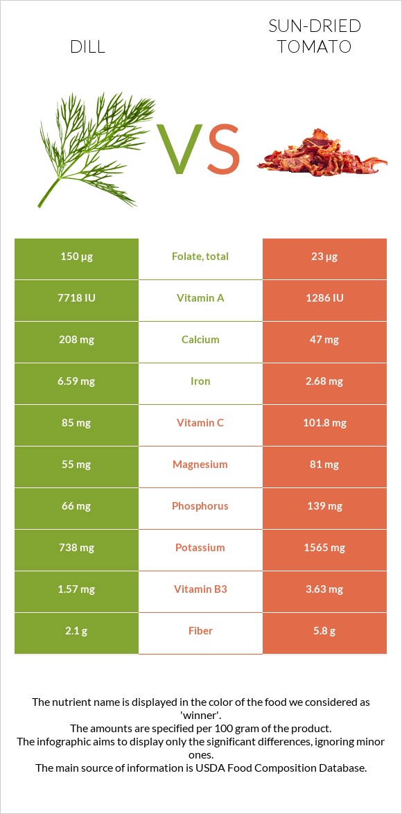 Dill vs Sun-dried tomato infographic