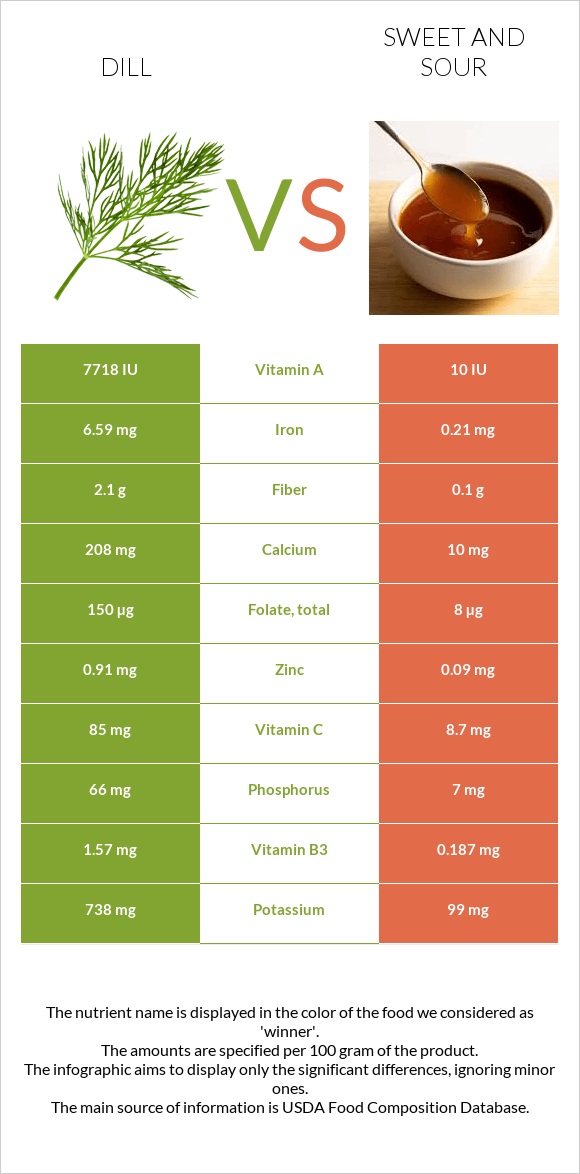 Dill vs Sweet and sour infographic