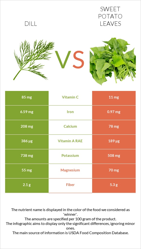 Սամիթ vs Sweet potato leaves infographic