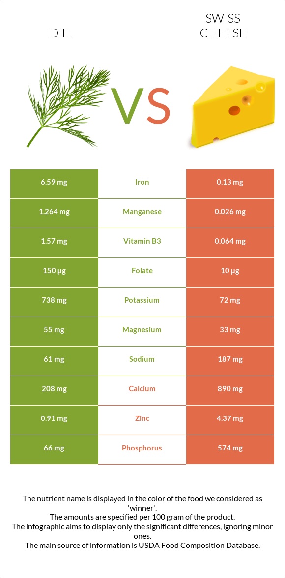 Dill vs Swiss cheese infographic