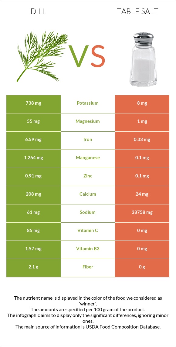 Dill vs Table salt infographic