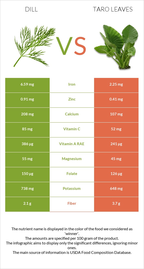 Սամիթ vs Taro leaves infographic