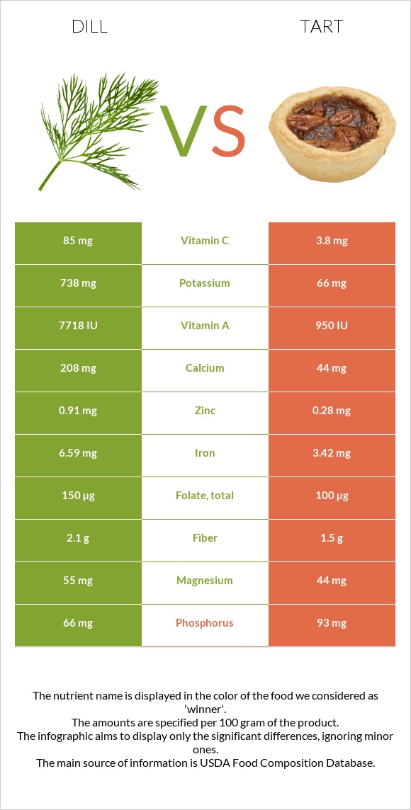 Dill vs Tart infographic