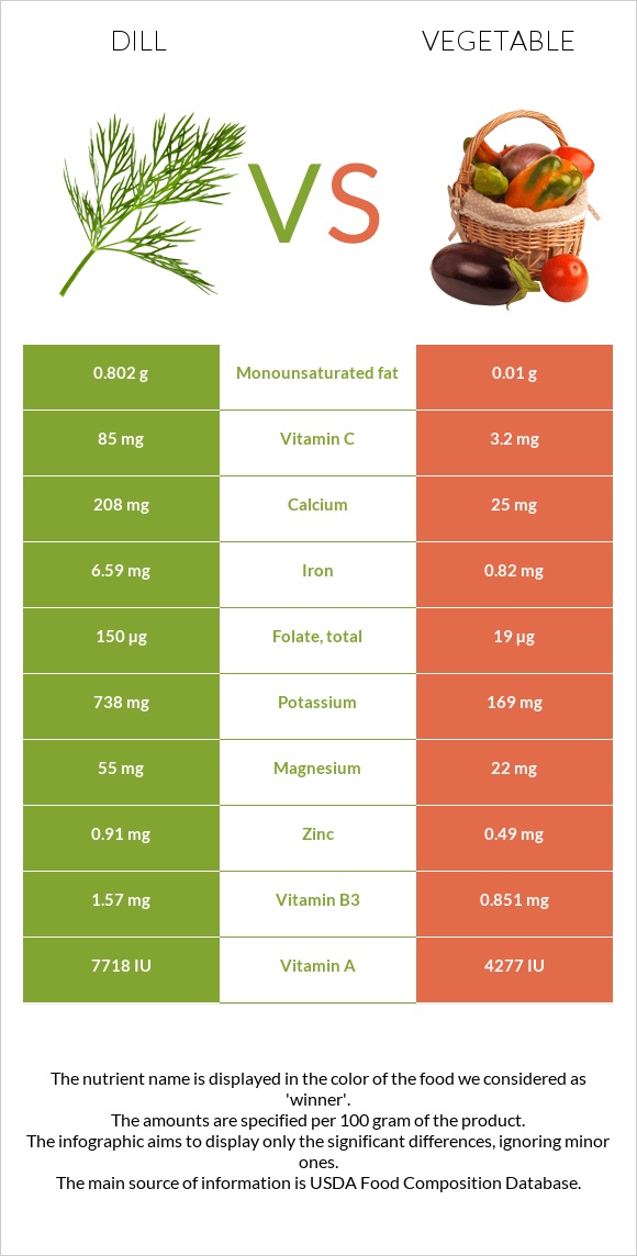 Dill vs Vegetable infographic