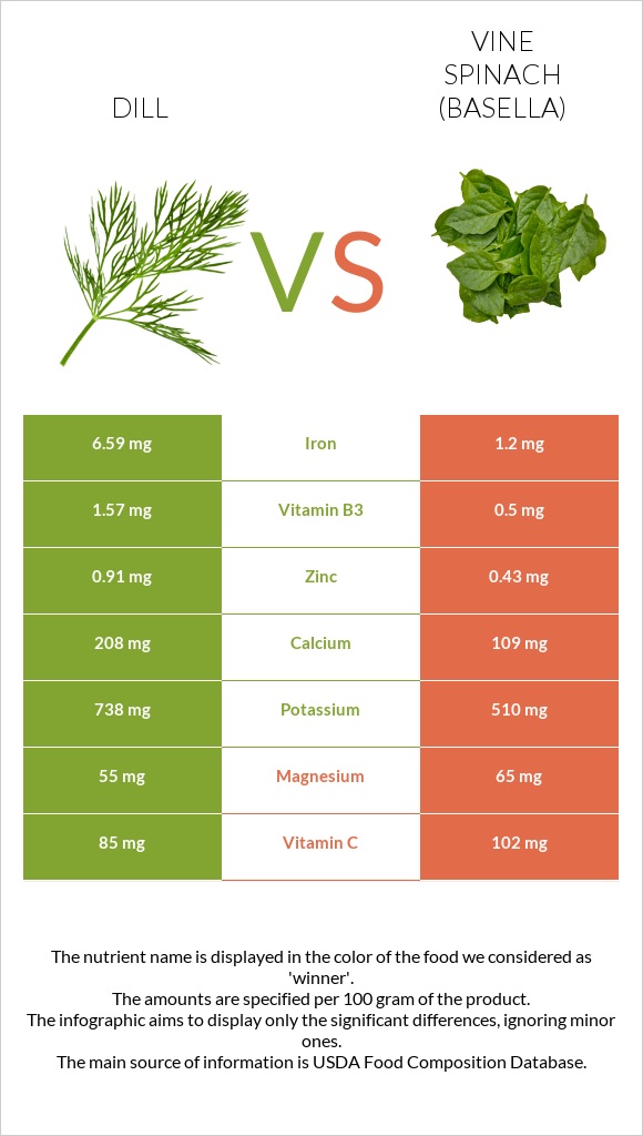 Dill vs Vine spinach (basella) infographic