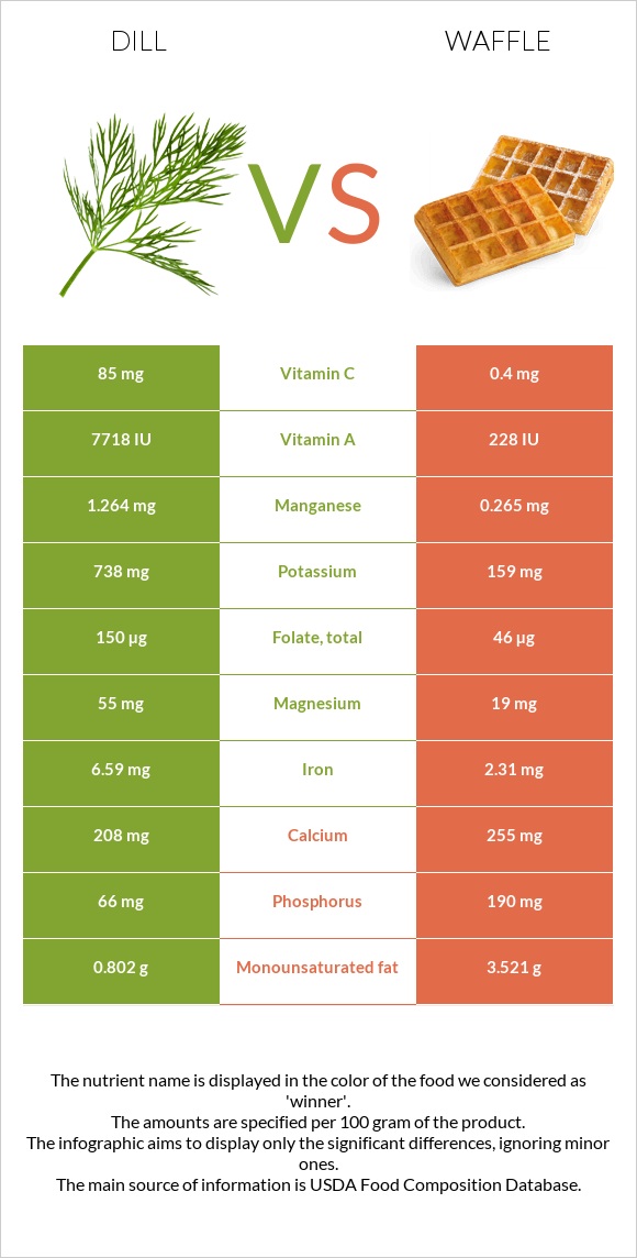 Dill vs Waffle infographic