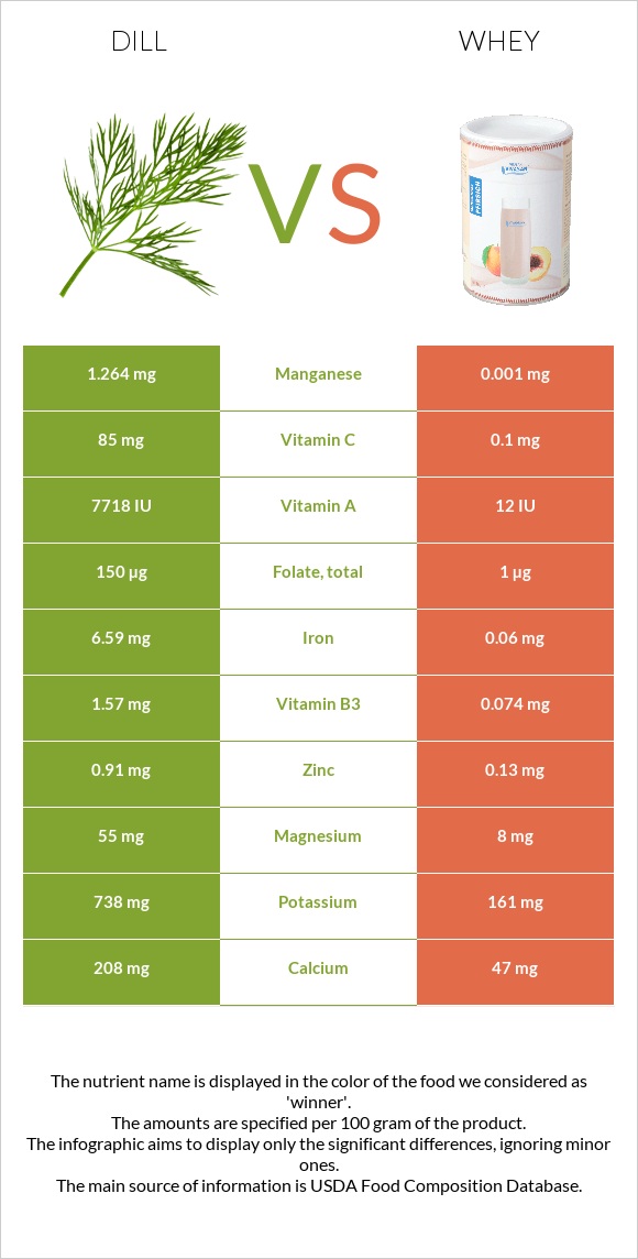 Dill vs Whey infographic