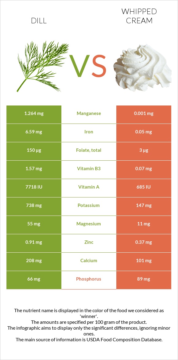 Dill vs Whipped cream infographic