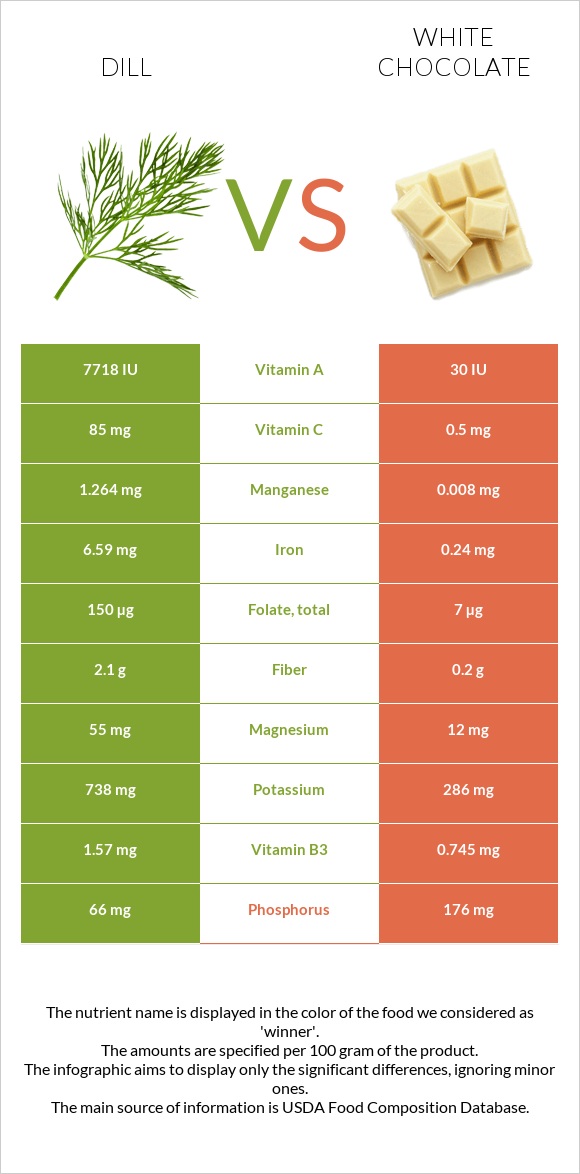 Dill vs White chocolate infographic