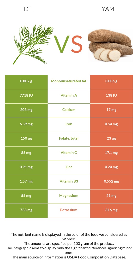 Dill vs Yam infographic