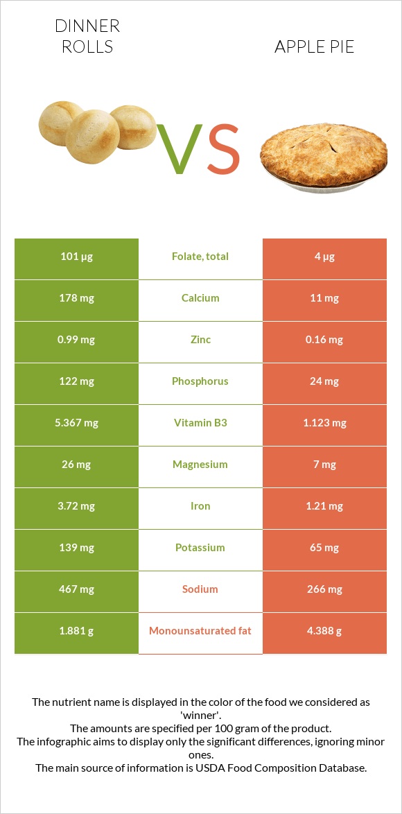 Dinner rolls vs Խնձորով կարկանդակ infographic