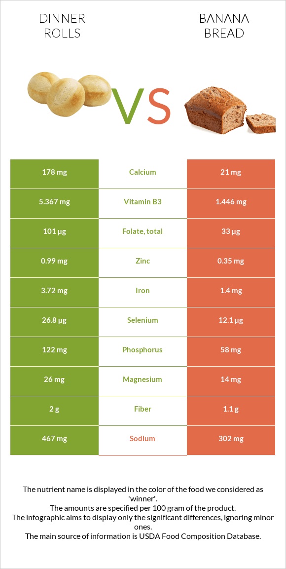 Dinner rolls vs Banana bread infographic