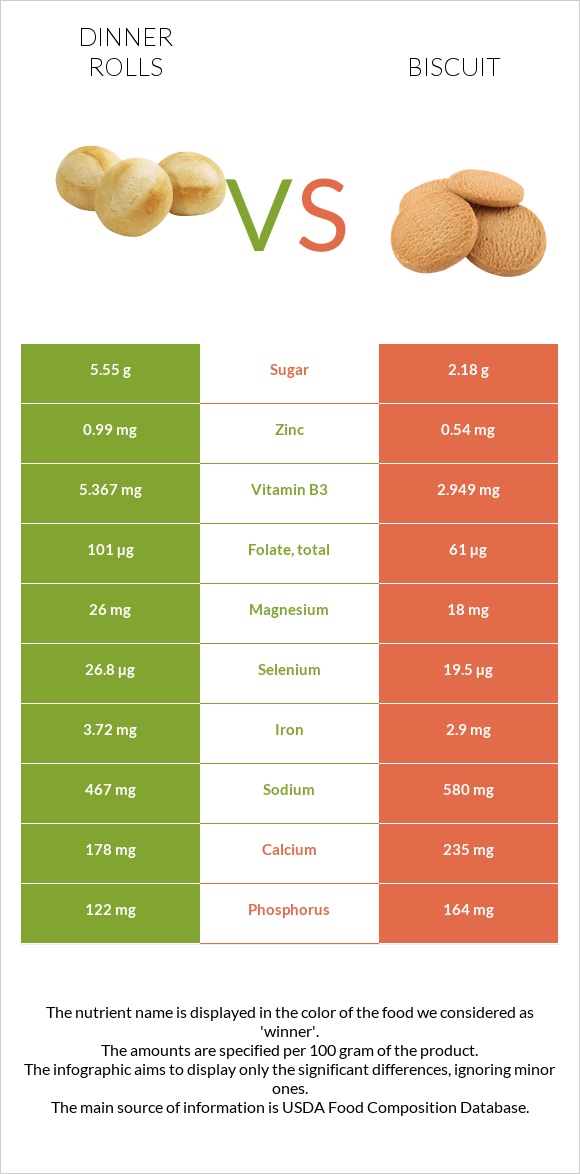 Dinner rolls vs Biscuit infographic