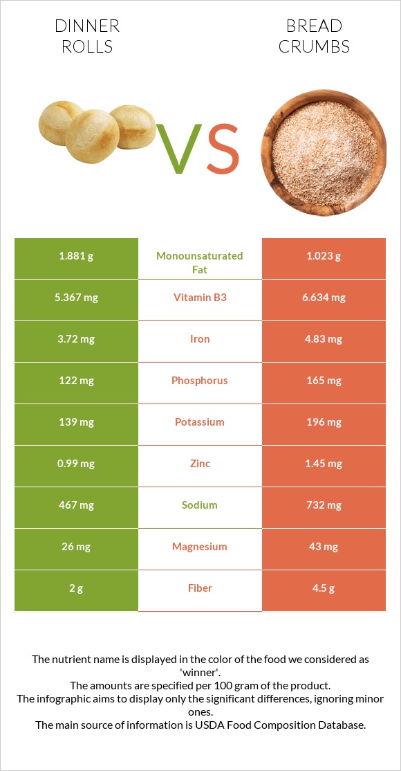 Dinner rolls vs Bread crumbs infographic