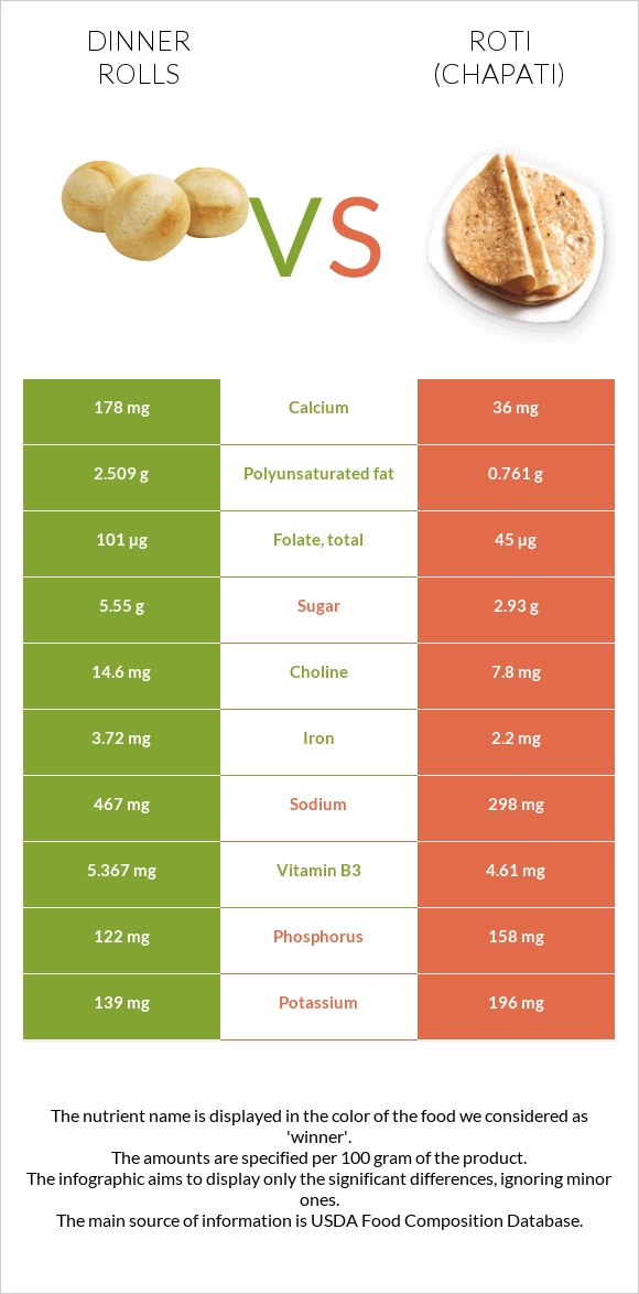 Dinner rolls vs Chapati (Roti) infographic