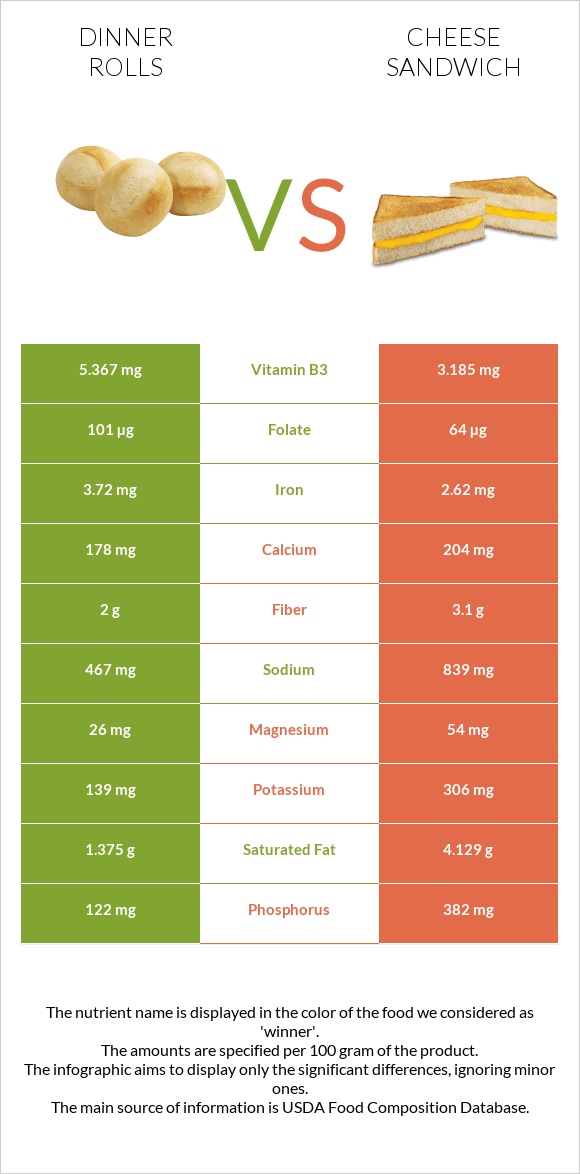 Dinner rolls vs Պանրով սենդվիչ infographic