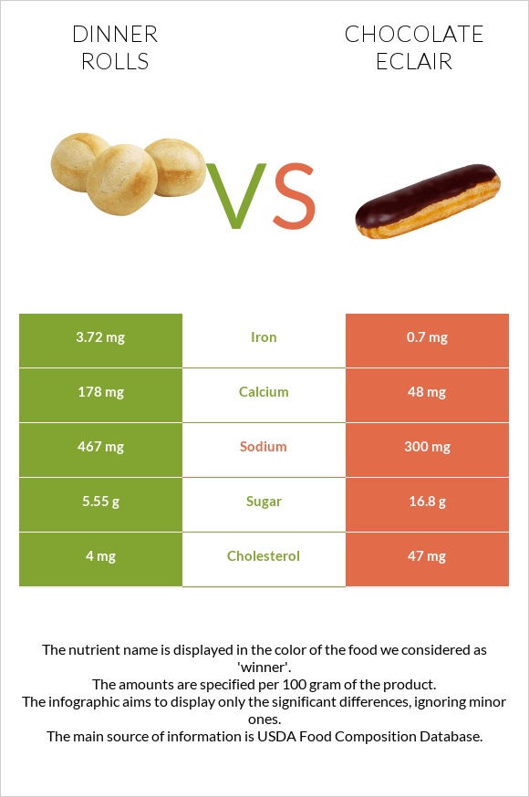 Dinner rolls vs Chocolate eclair infographic