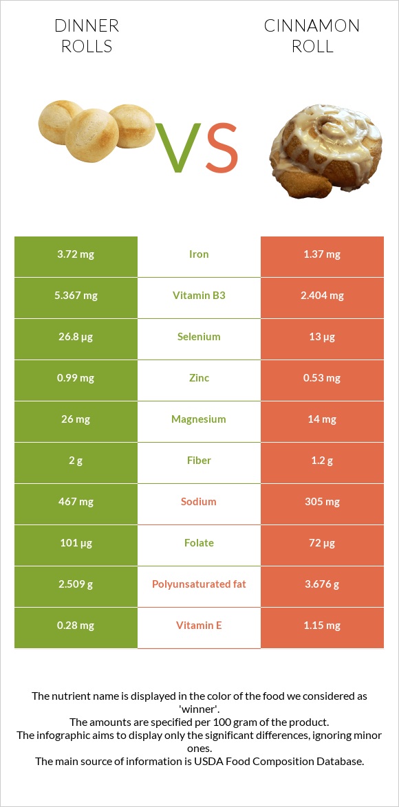 Dinner rolls vs Cinnamon roll infographic