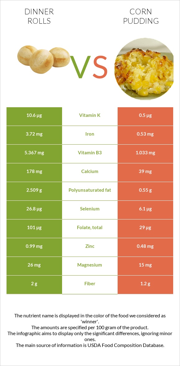 Dinner rolls vs Corn pudding infographic