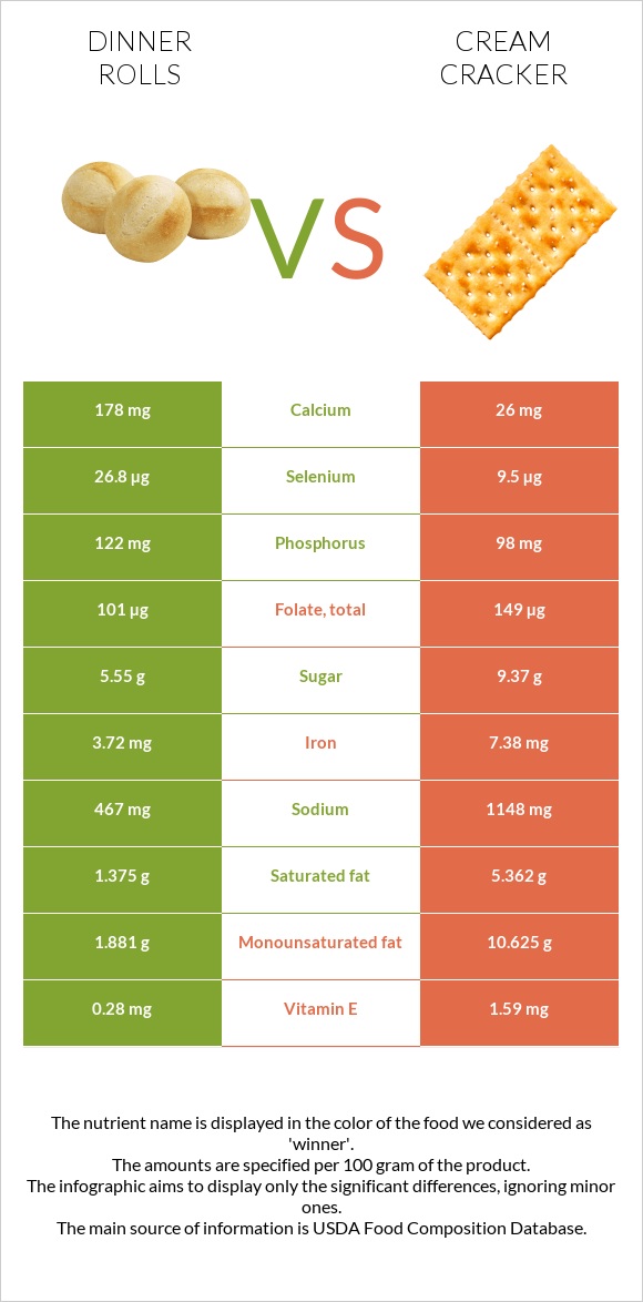 Dinner rolls vs Կրեկեր (Cream) infographic