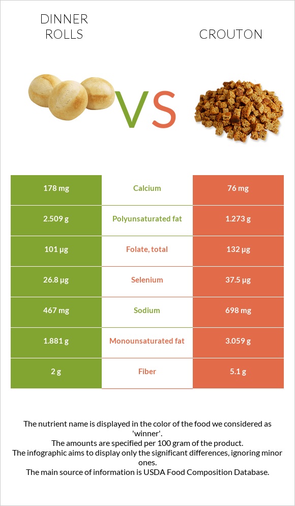 Dinner rolls vs Crouton infographic