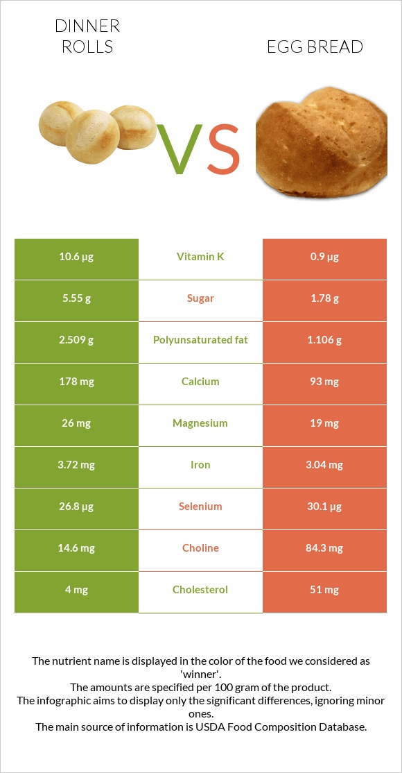 Dinner rolls vs Egg bread infographic