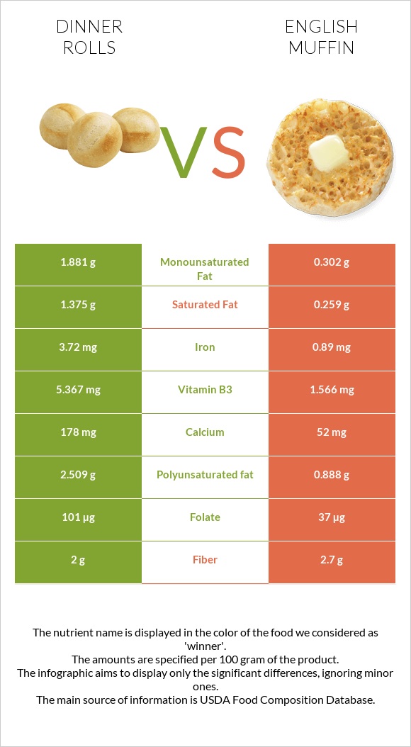 Dinner rolls vs English muffin infographic