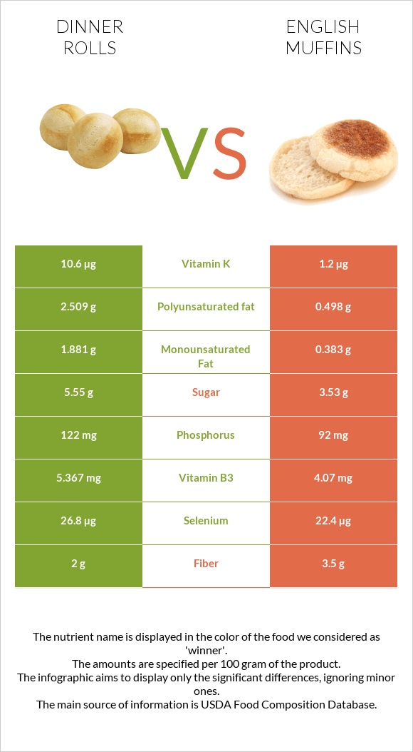 Dinner rolls vs English muffins infographic