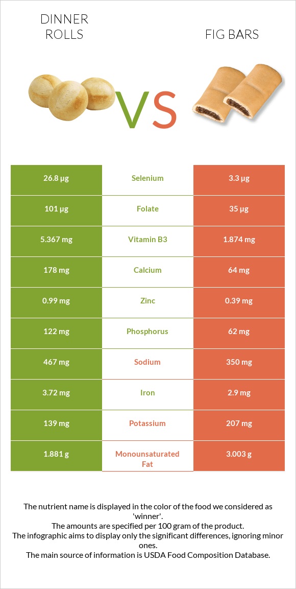 Dinner rolls vs Fig bars infographic