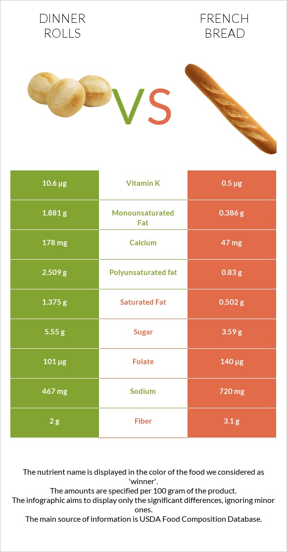 Dinner rolls vs French bread infographic