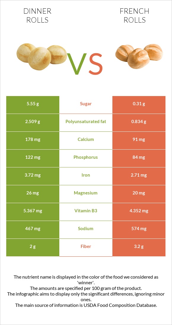 Dinner rolls vs French rolls infographic