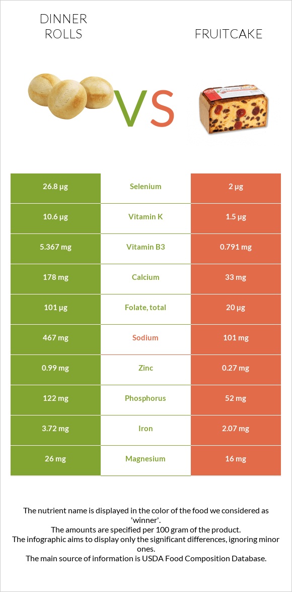 Dinner rolls vs Կեքս infographic