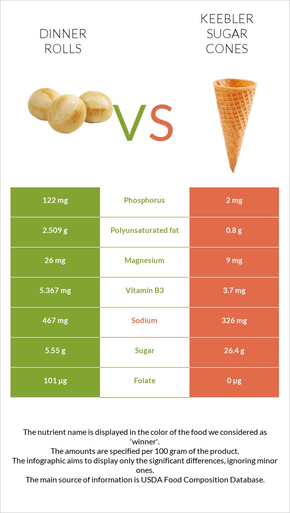 Dinner rolls vs Keebler Sugar Cones infographic
