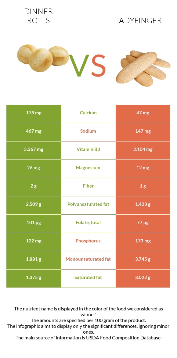 Dinner rolls vs Ladyfinger infographic