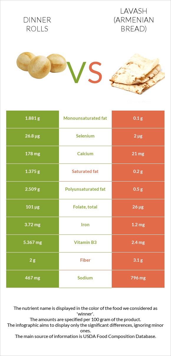 Dinner rolls vs Լավաշ infographic