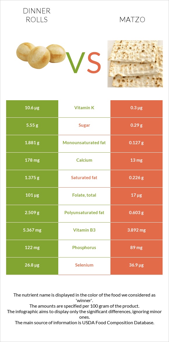 Dinner rolls vs Matzo infographic